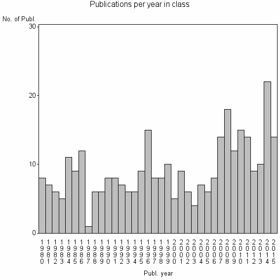 Bar chart of Publication_year