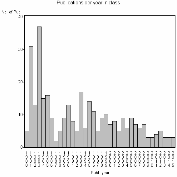 Bar chart of Publication_year