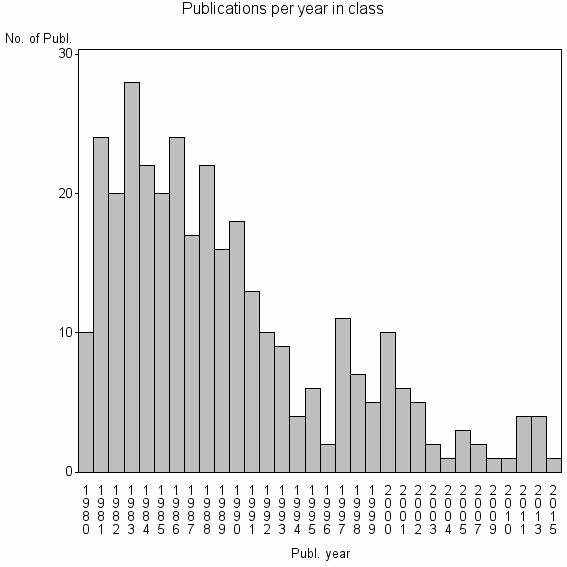 Bar chart of Publication_year