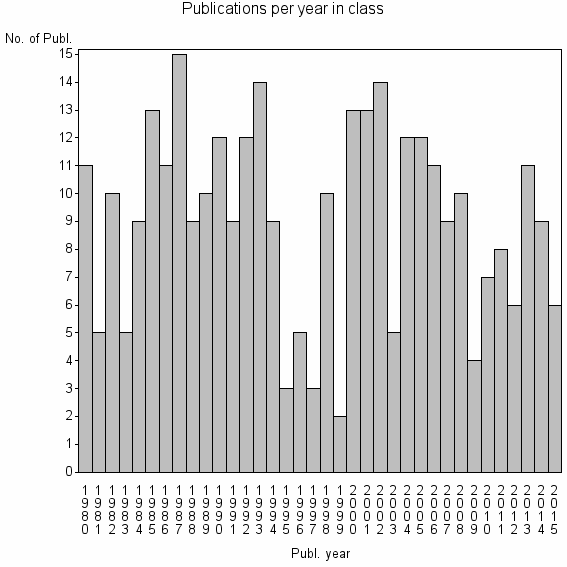 Bar chart of Publication_year