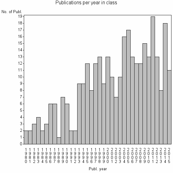 Bar chart of Publication_year