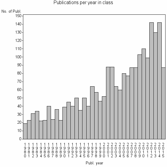 Bar chart of Publication_year