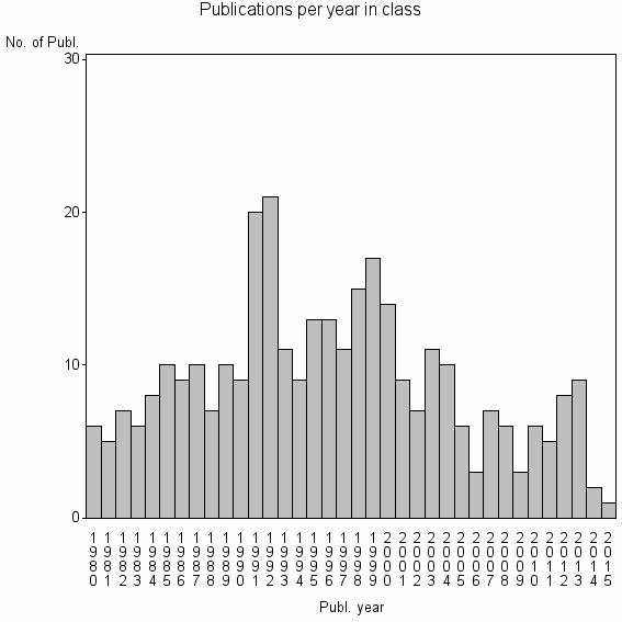 Bar chart of Publication_year