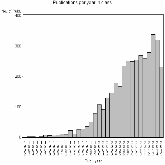 Bar chart of Publication_year