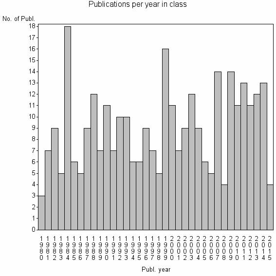 Bar chart of Publication_year