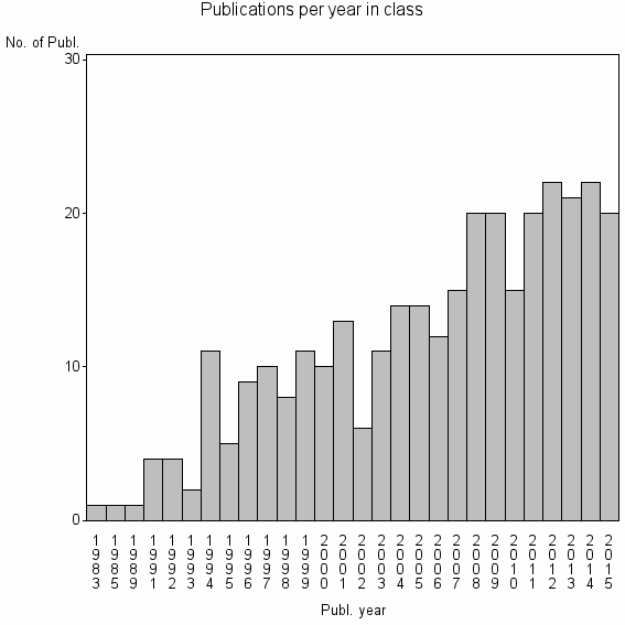 Bar chart of Publication_year