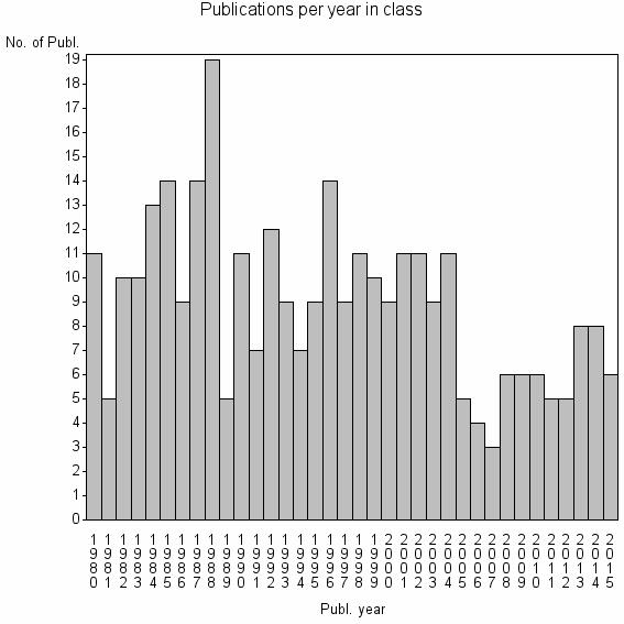 Bar chart of Publication_year