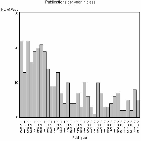 Bar chart of Publication_year
