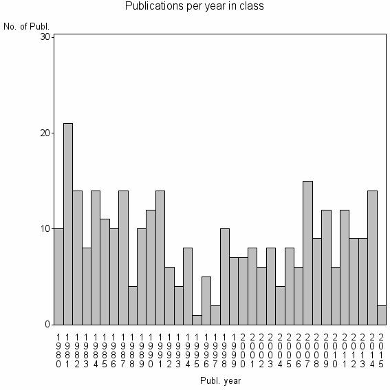 Bar chart of Publication_year