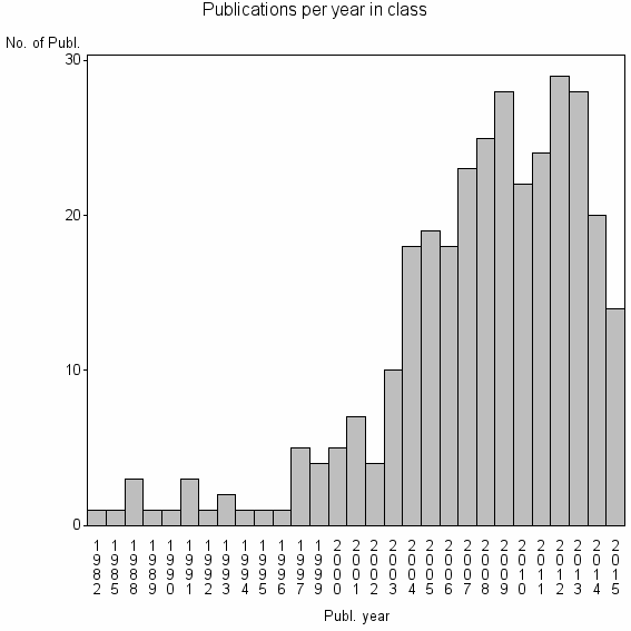 Bar chart of Publication_year