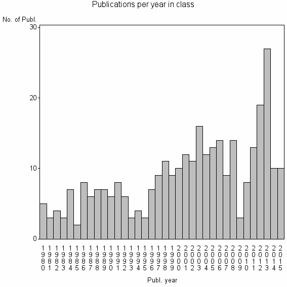 Bar chart of Publication_year