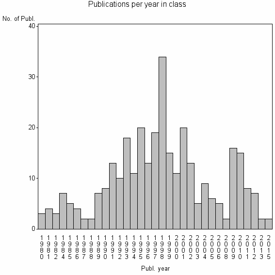Bar chart of Publication_year