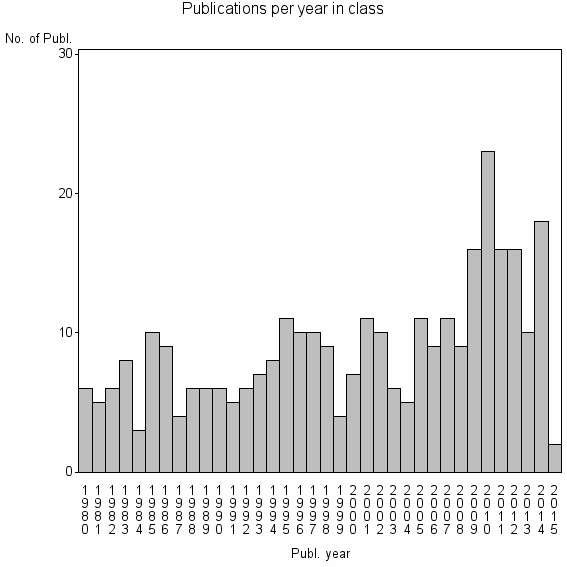Bar chart of Publication_year