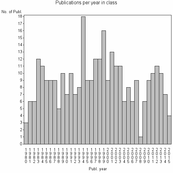 Bar chart of Publication_year