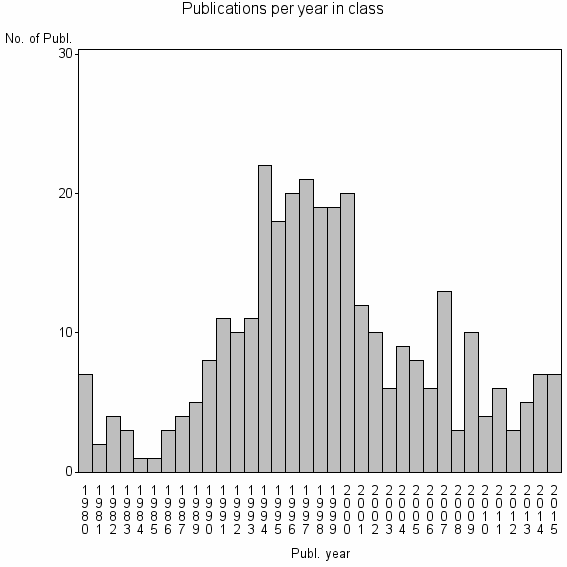 Bar chart of Publication_year