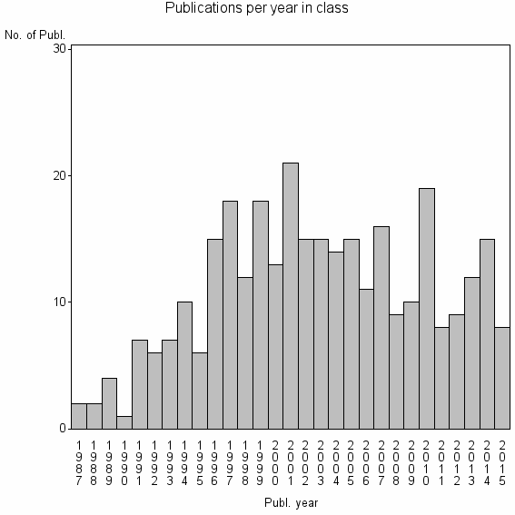 Bar chart of Publication_year