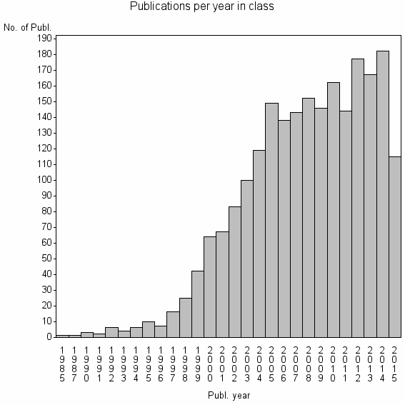 Bar chart of Publication_year