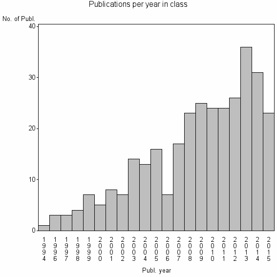 Bar chart of Publication_year