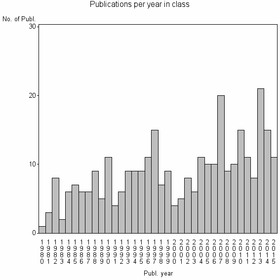 Bar chart of Publication_year