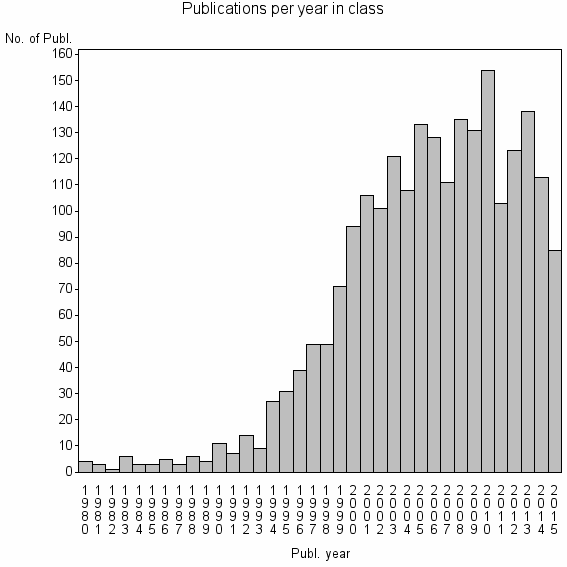 Bar chart of Publication_year