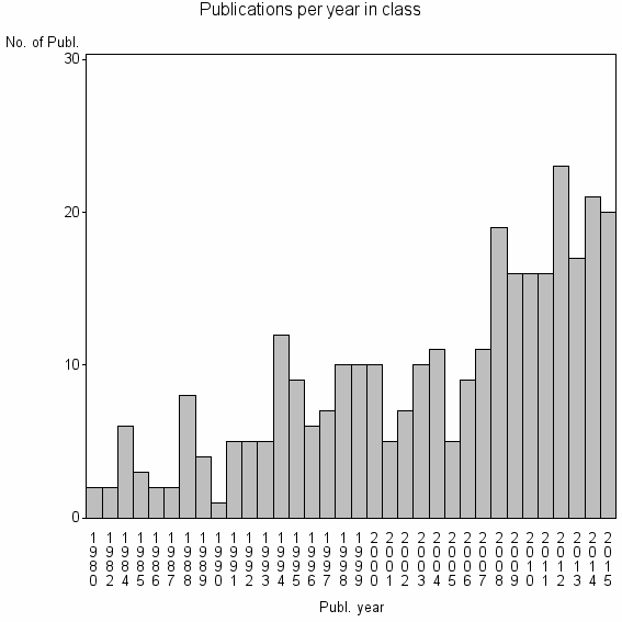 Bar chart of Publication_year