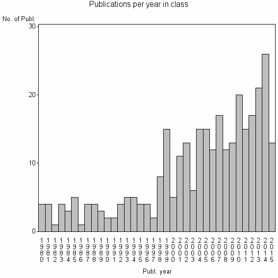 Bar chart of Publication_year