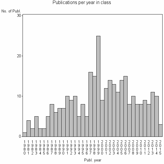 Bar chart of Publication_year