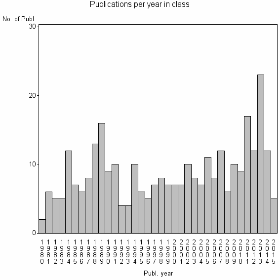 Bar chart of Publication_year