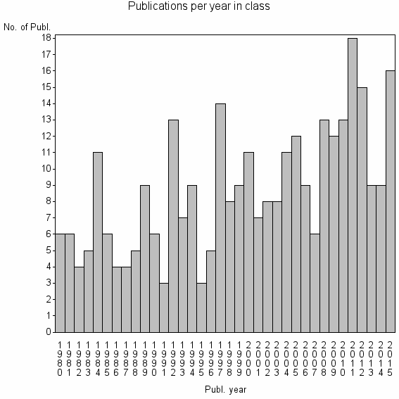 Bar chart of Publication_year