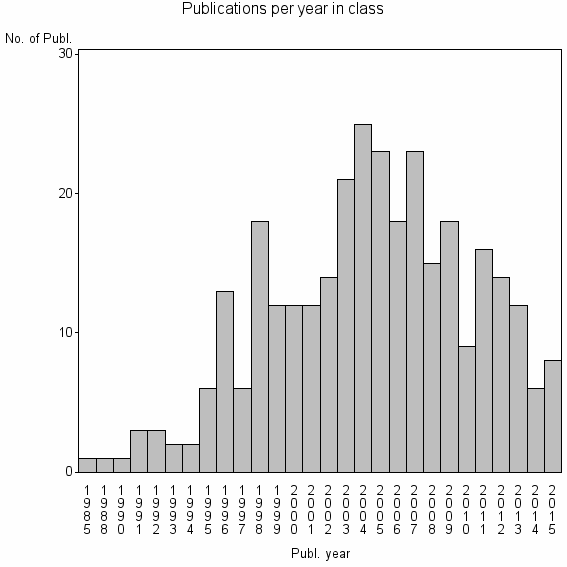 Bar chart of Publication_year