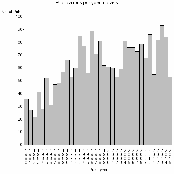 Bar chart of Publication_year