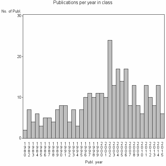 Bar chart of Publication_year