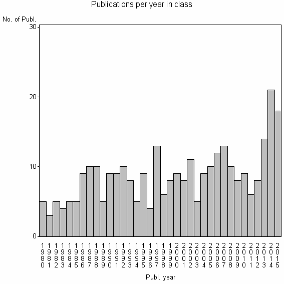 Bar chart of Publication_year