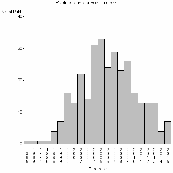 Bar chart of Publication_year