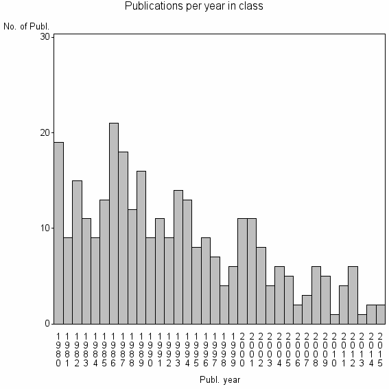 Bar chart of Publication_year