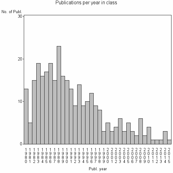 Bar chart of Publication_year