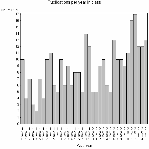 Bar chart of Publication_year