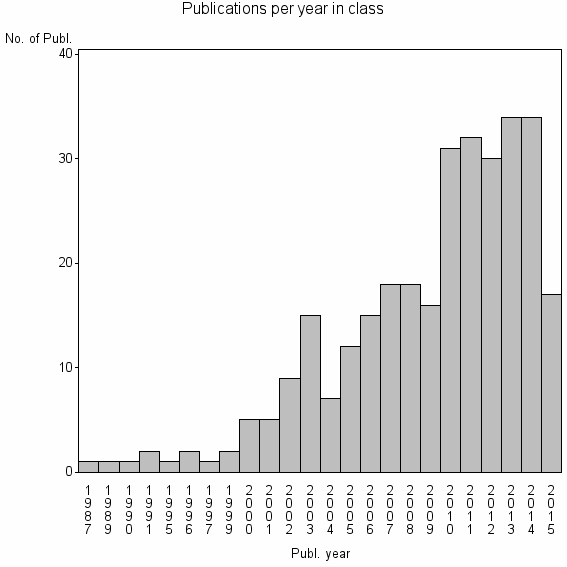 Bar chart of Publication_year