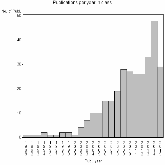 Bar chart of Publication_year