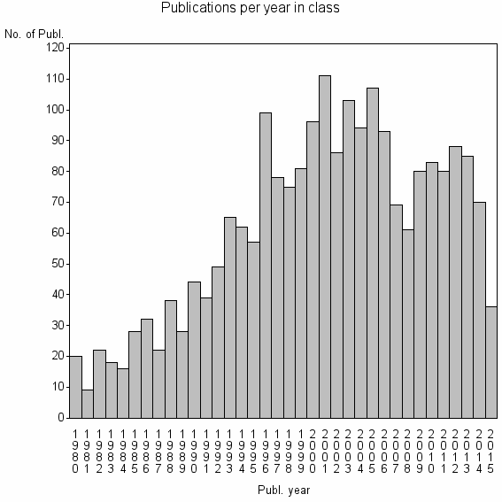 Bar chart of Publication_year