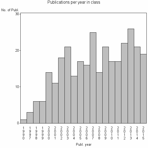 Bar chart of Publication_year