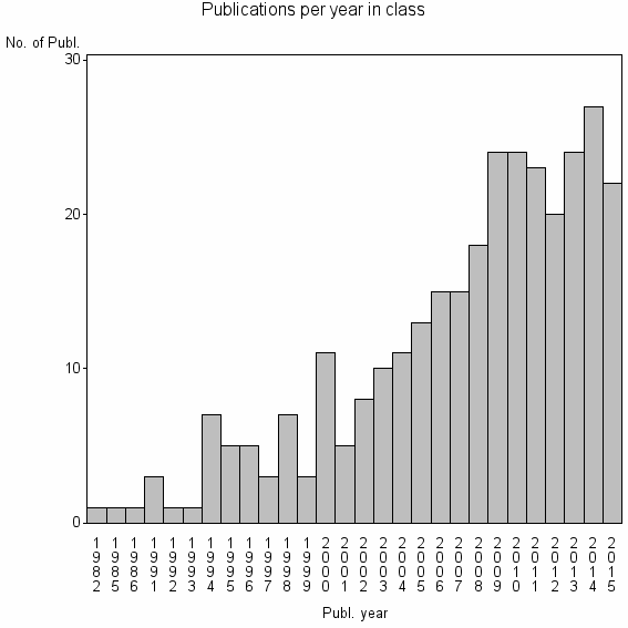 Bar chart of Publication_year