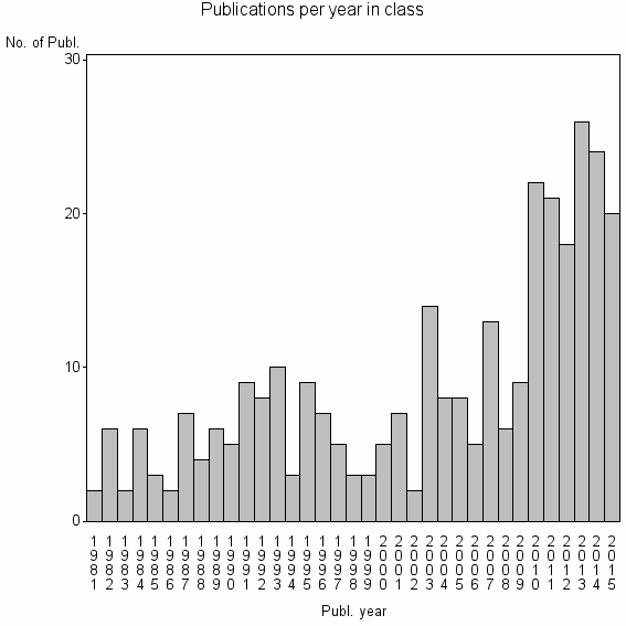 Bar chart of Publication_year