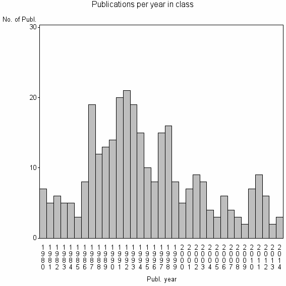 Bar chart of Publication_year