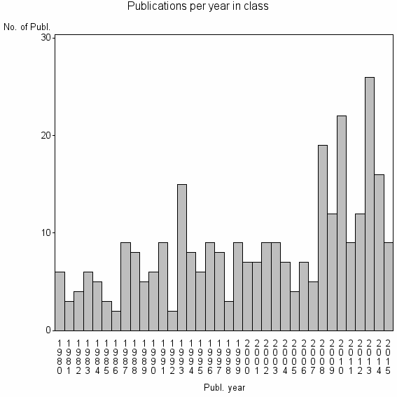 Bar chart of Publication_year