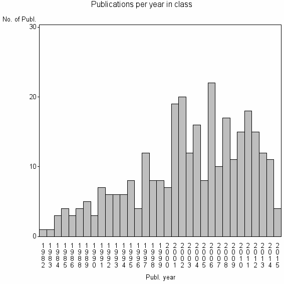 Bar chart of Publication_year