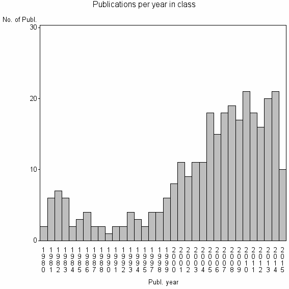 Bar chart of Publication_year