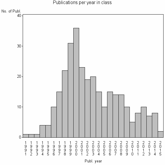 Bar chart of Publication_year