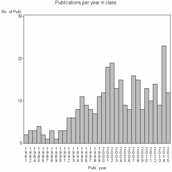 Bar chart of Publication_year