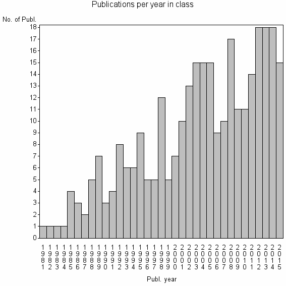 Bar chart of Publication_year